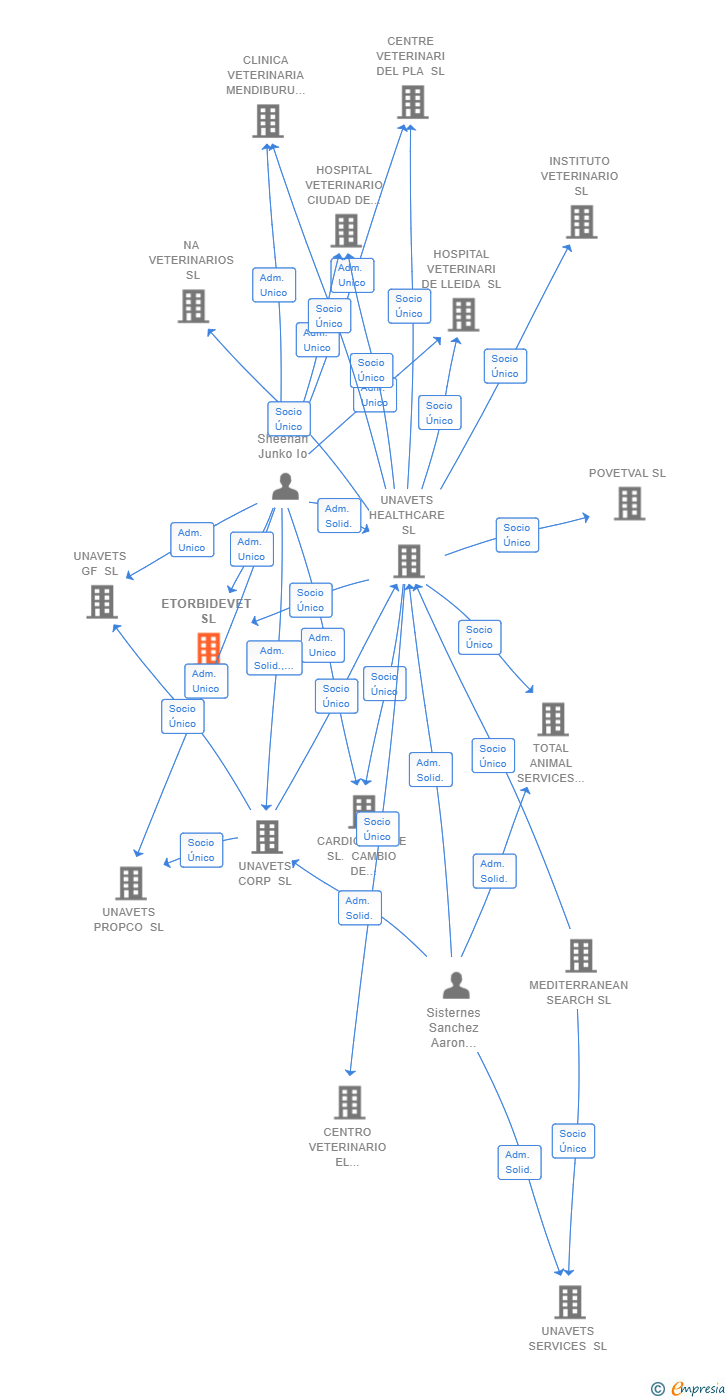 Vinculaciones societarias de ETORBIDEVET SL