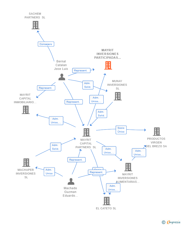 Vinculaciones societarias de MAYRIT INVERSIONES PARTICIPADAS SL