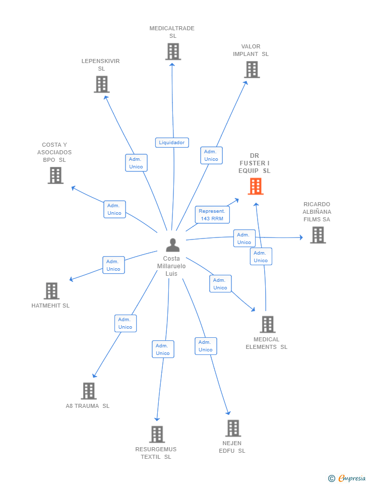 Vinculaciones societarias de DR FUSTER I EQUIP SL