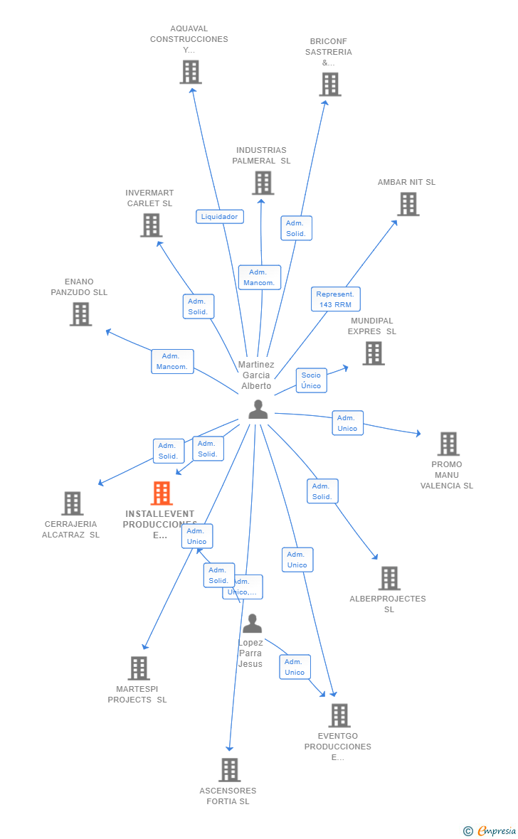 Vinculaciones societarias de INSTALLEVENT PRODUCCIONES E INSTALACIONES SL