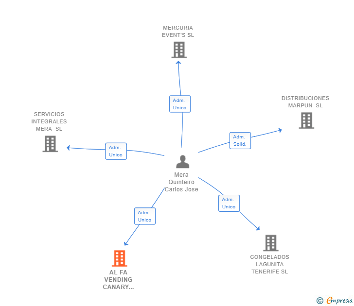 Vinculaciones societarias de AL FA VENDING CANARY ISLAND V & J SL