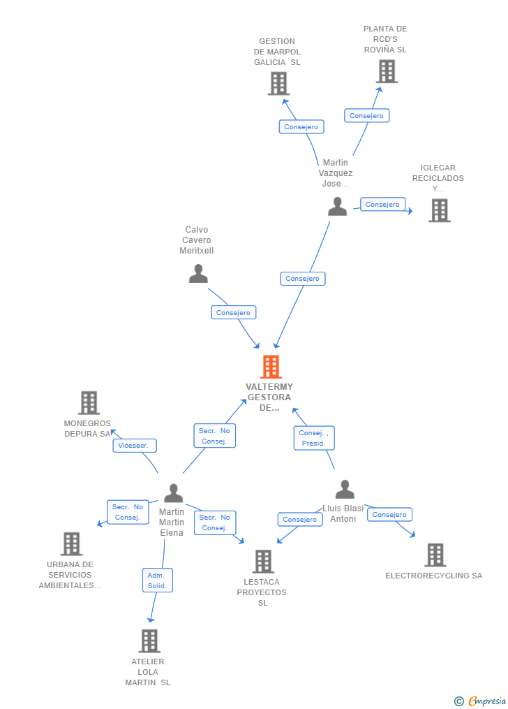 Vinculaciones societarias de VALTERMY GESTORA DE SUBSTRATS SL
