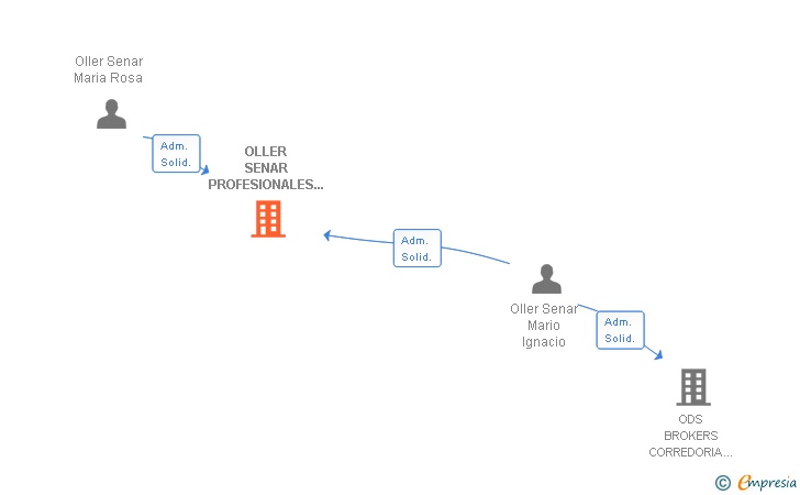 Vinculaciones societarias de OLLER SENAR PROFESIONALES ASOCIADOS SLP