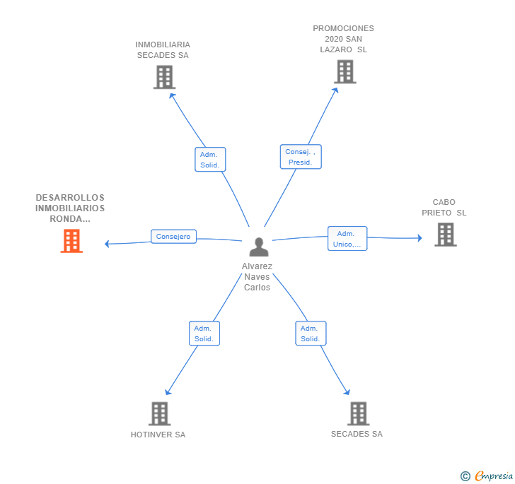 Vinculaciones societarias de DESARROLLOS INMOBILIARIOS RONDA SUR SL