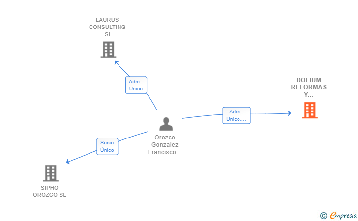 Vinculaciones societarias de DOLIUM REFORMAS Y SERVICIOS INTEGRALES SL