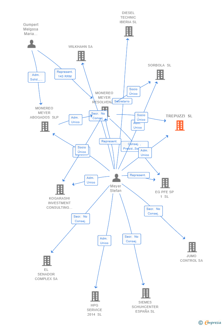 Vinculaciones societarias de TREPUZZI SL