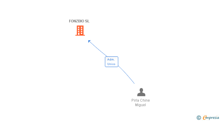 Vinculaciones societarias de FONZBIO SL