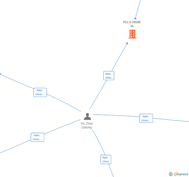 Vinculaciones societarias de INVERSIONES UNIFAM SL