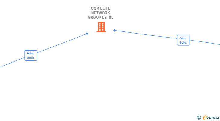 Vinculaciones societarias de OGK ELITE NETWORK GROUP LS SL