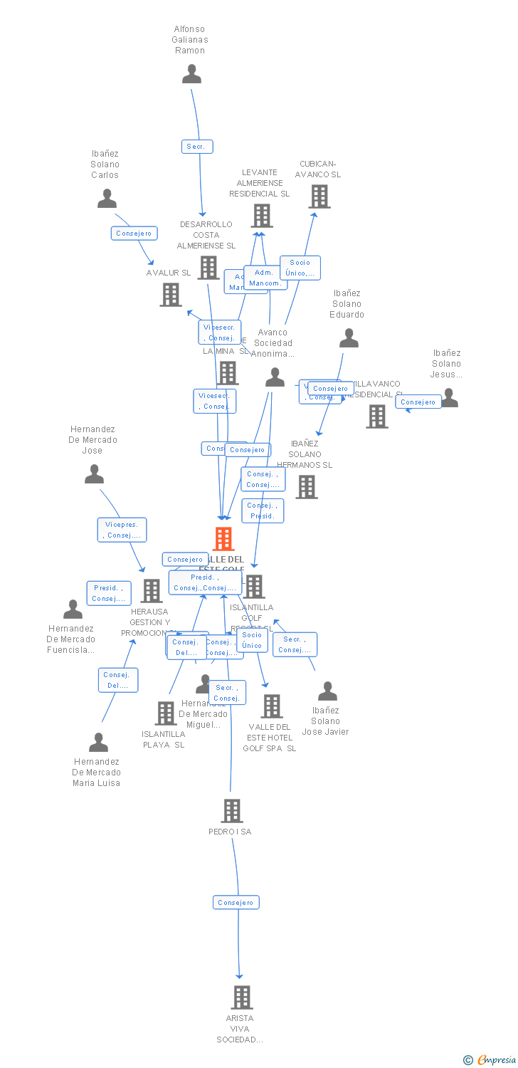 Vinculaciones societarias de GESTIONES E INVERSIONES ALPAJARRES SL