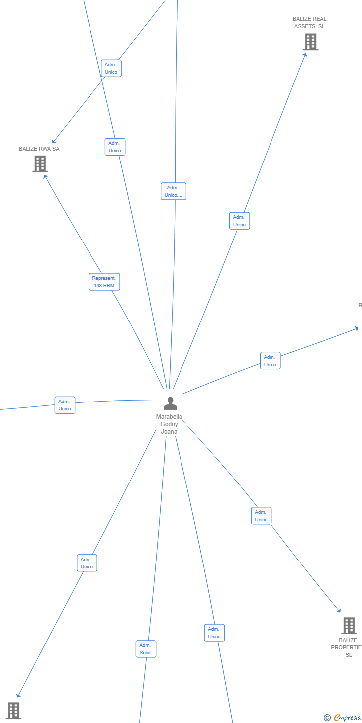 Vinculaciones societarias de MARICEL ESCALA SL