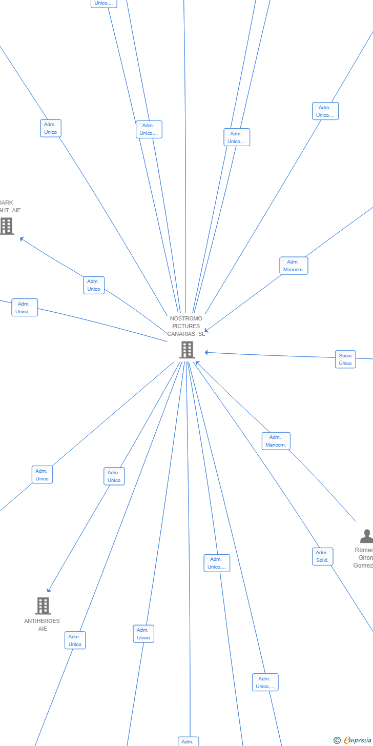 Vinculaciones societarias de INVISIBLE GUEST AIE