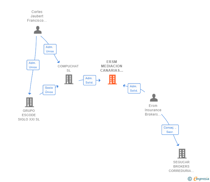 Vinculaciones societarias de ERSM MEDIACION CANARIAS SL