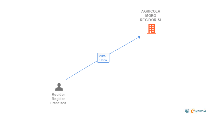 Vinculaciones societarias de AGRICOLA MORO REGIDOR SL