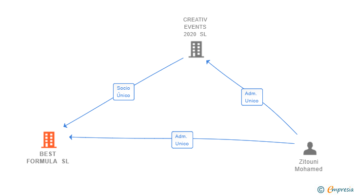 Vinculaciones societarias de BEST FORMULA SL