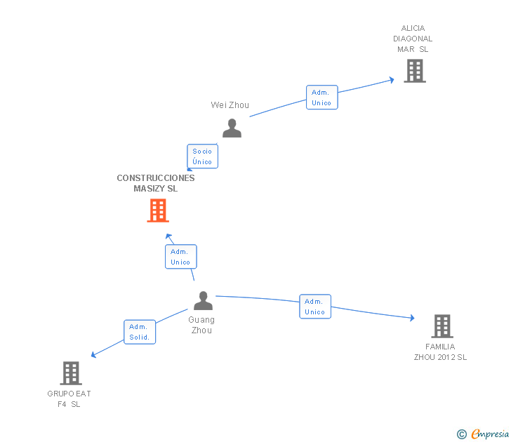 Vinculaciones societarias de CONSTRUCCIONES MASIZY SL