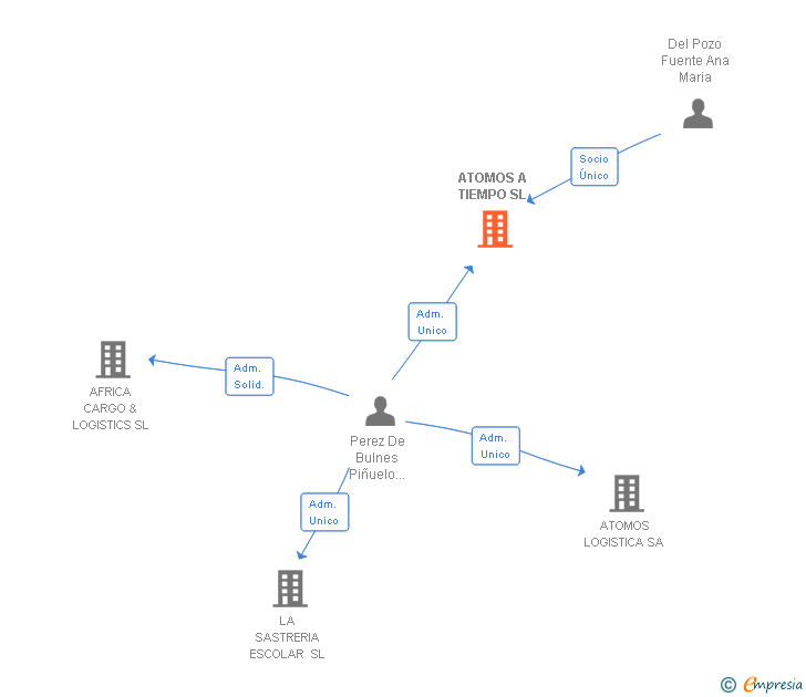 Vinculaciones societarias de ATOMOS A TIEMPO SL