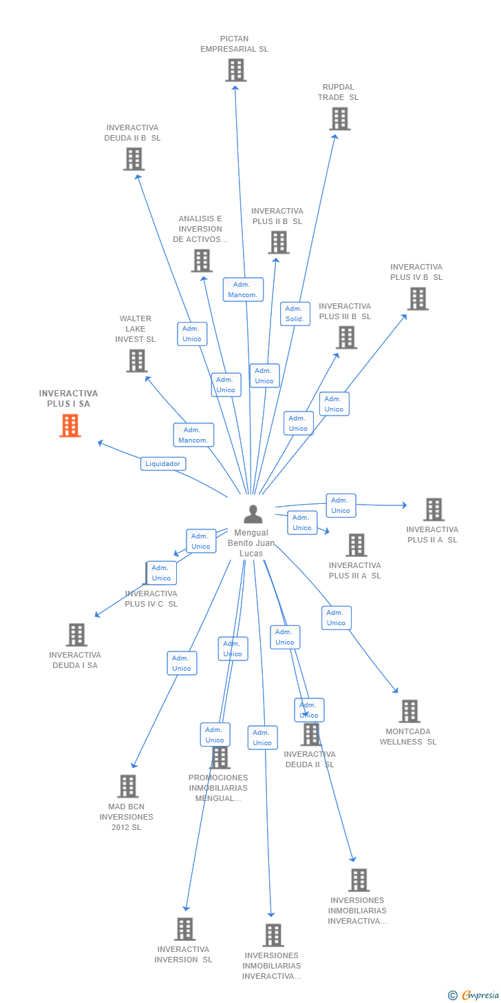 Vinculaciones societarias de INVERACTIVA PLUS I SA