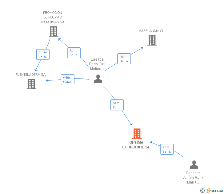 Vinculaciones societarias de OPTIMA CORPORATE SL