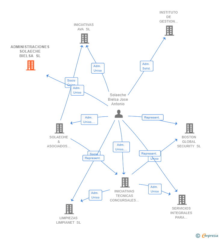 Vinculaciones societarias de ADMINISTRACIONES SOLAECHE BIELSA SL