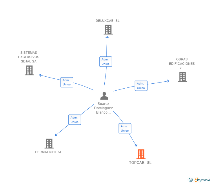 Vinculaciones societarias de TOPCAB SL