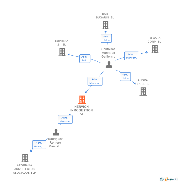 Vinculaciones societarias de NERVION INMOGESTION SL