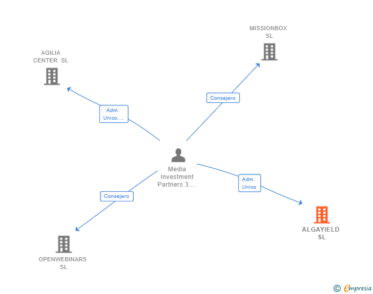Vinculaciones societarias de ALGAYIELD SL