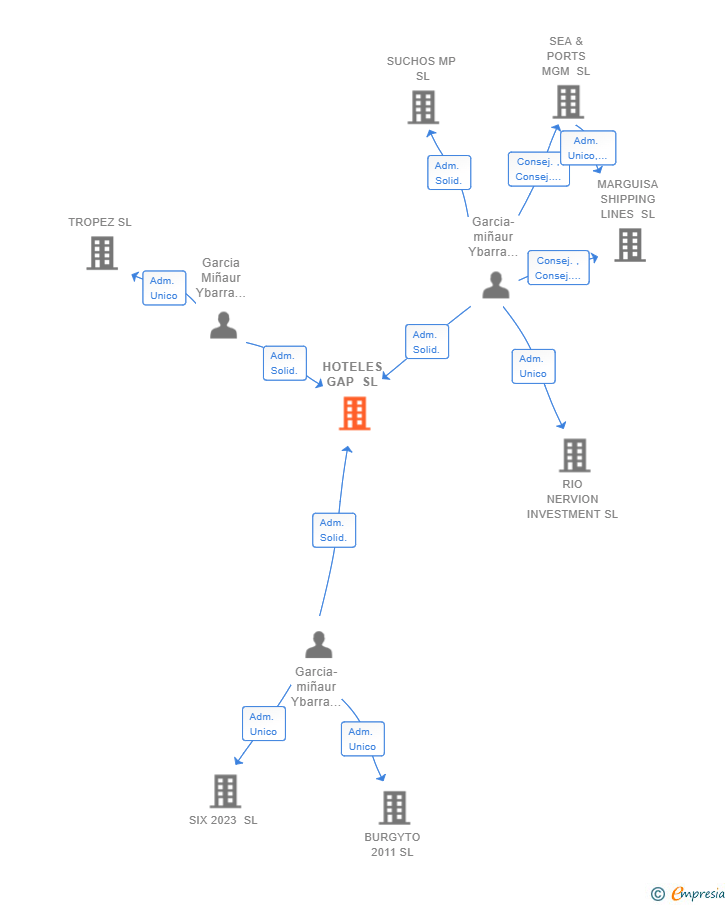 Vinculaciones societarias de HOTELES GAP SL