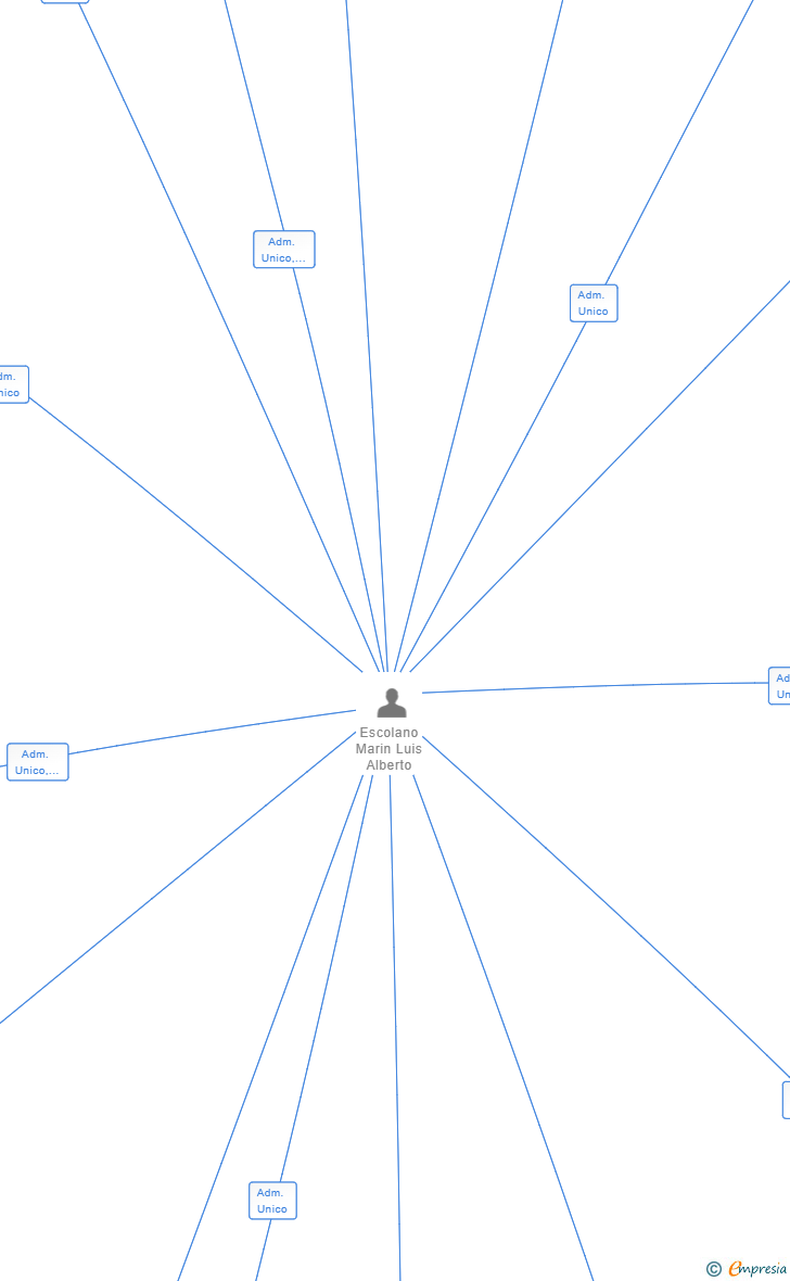 Vinculaciones societarias de PROYECTOS ORENSE SL