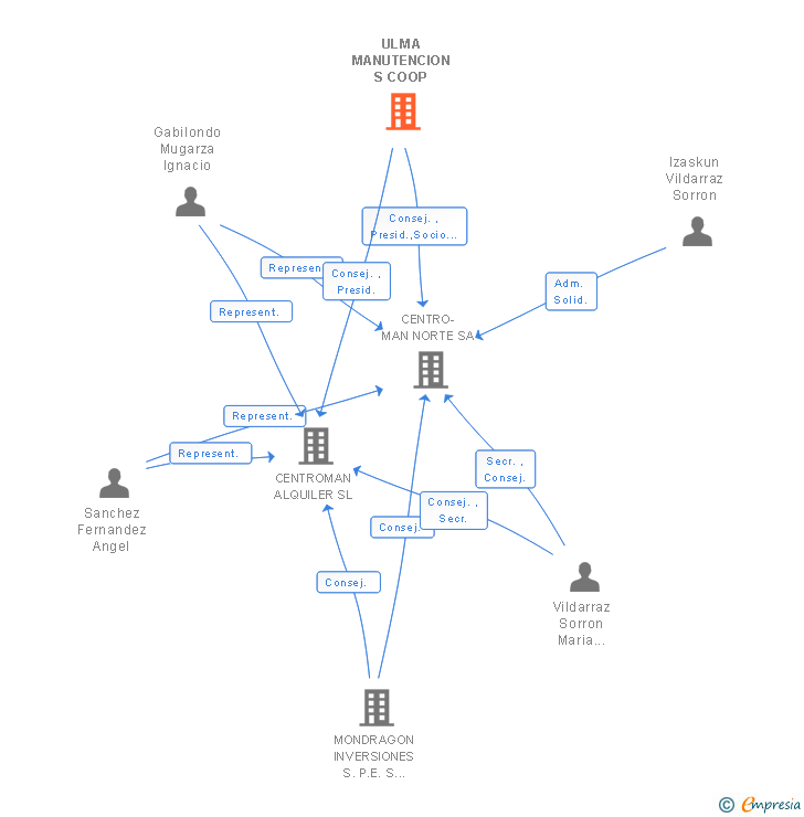 Vinculaciones societarias de ULMA MANUTENCION S COOP