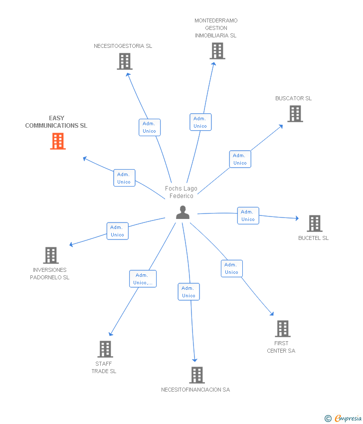 Vinculaciones societarias de EASY COMMUNICATIONS SL