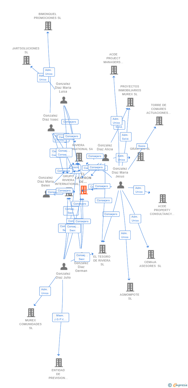 Vinculaciones societarias de EL CASERON DE RIVIERA SL