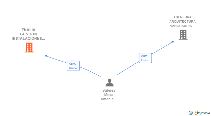 Vinculaciones societarias de ENALIA GESTION INSTALACIONES Y SERVICIOS SL