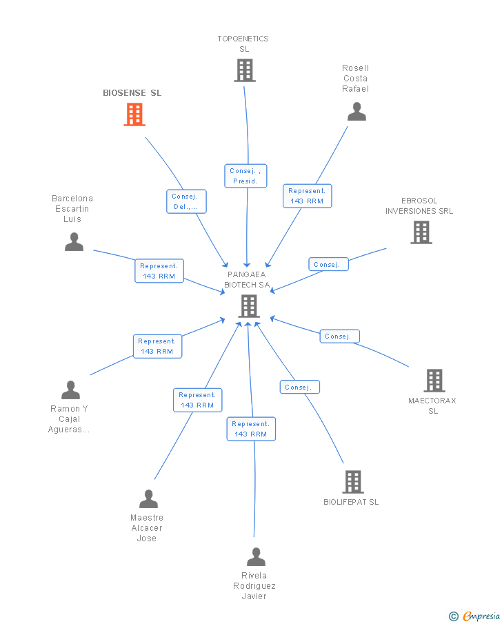 Vinculaciones societarias de BIOSENSE SL