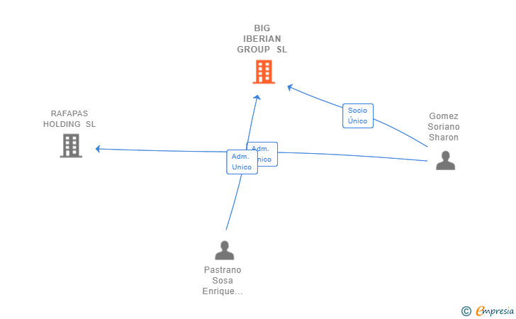 Vinculaciones societarias de BIG IBERIAN GROUP SL