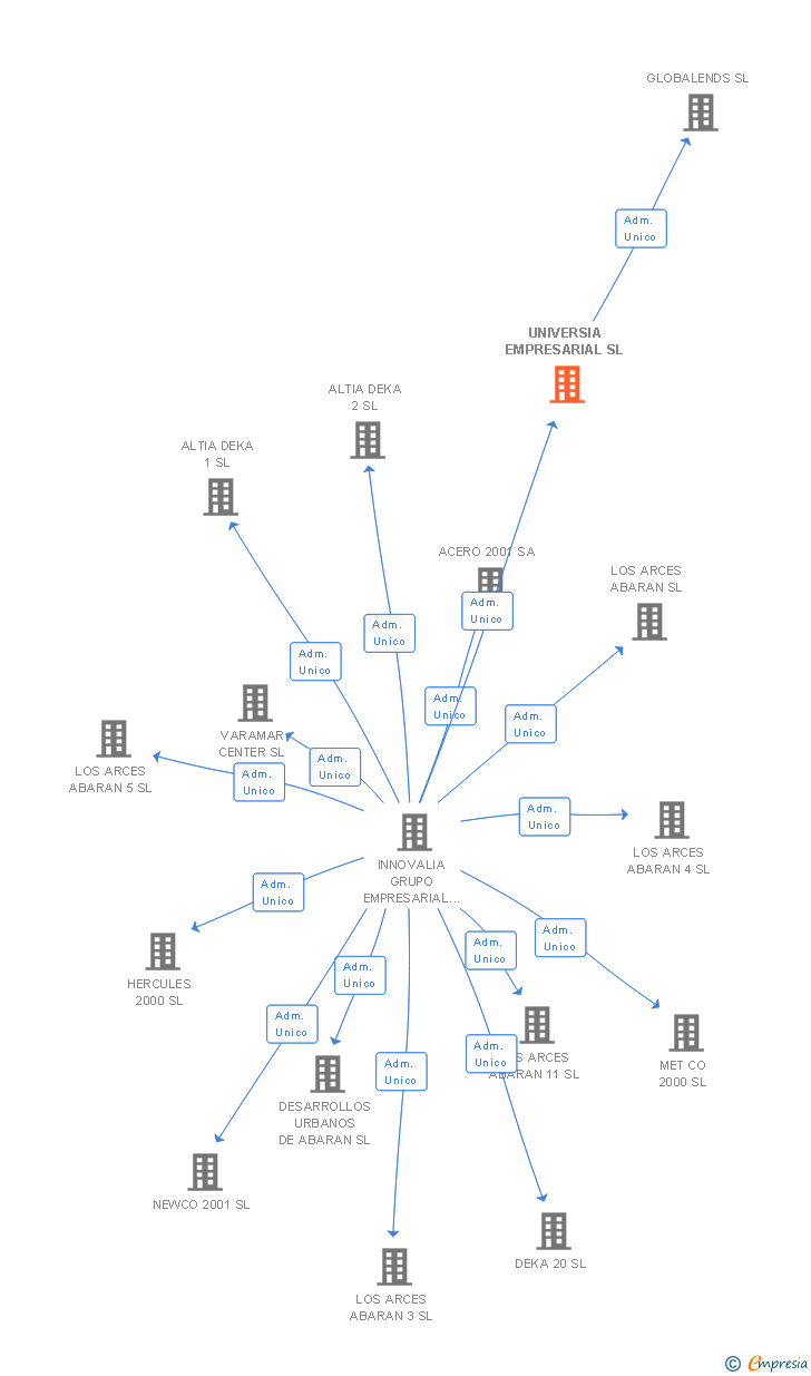 Vinculaciones societarias de UNIVERSIA EMPRESARIAL SL
