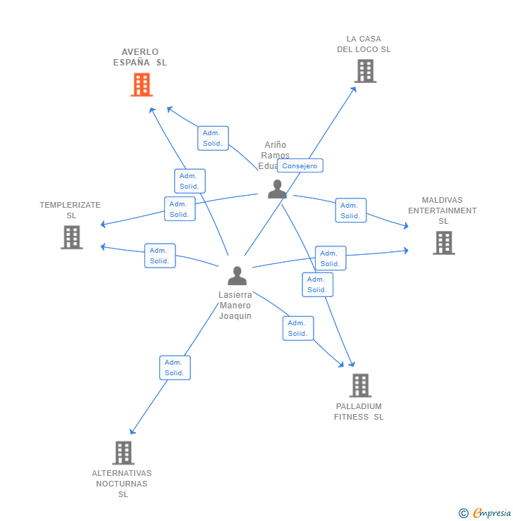 Vinculaciones societarias de AVERLO ESPAÑA SL