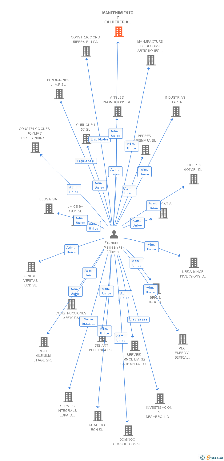 Vinculaciones societarias de MANTENIMIENTO Y CALDERERIA DEL GIRONES SL