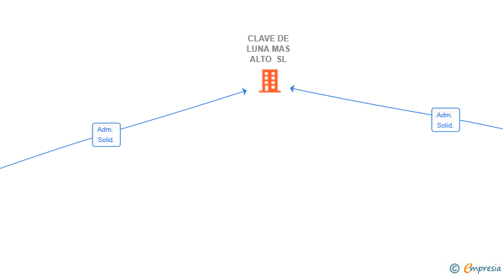 Vinculaciones societarias de CLAVE DE LUNA MAS ALTO SL