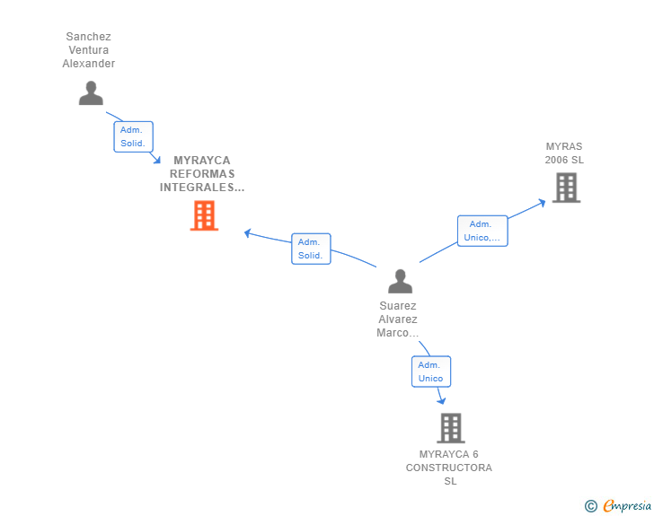Vinculaciones societarias de MYRAYCA REFORMAS INTEGRALES SL