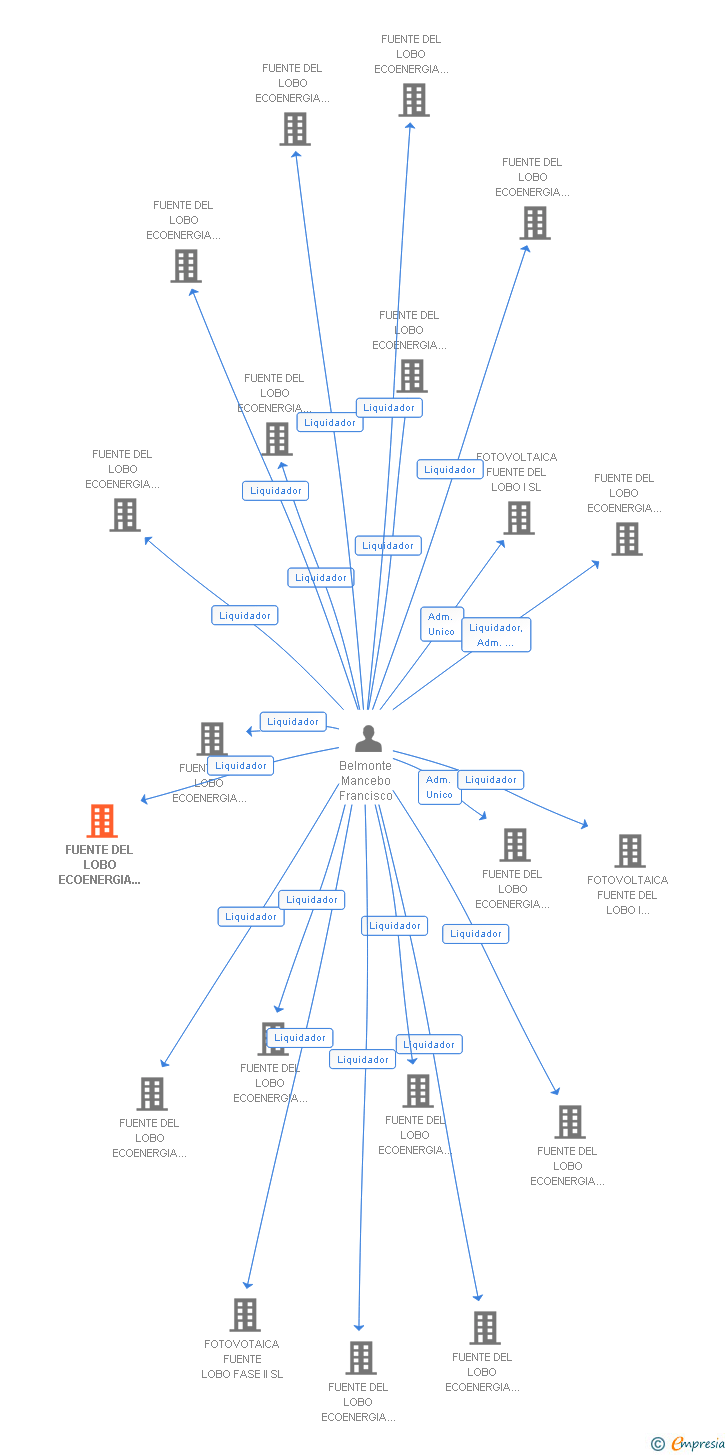Vinculaciones societarias de FUENTE DEL LOBO ECOENERGIA FASE 1 NUM. 8 SL