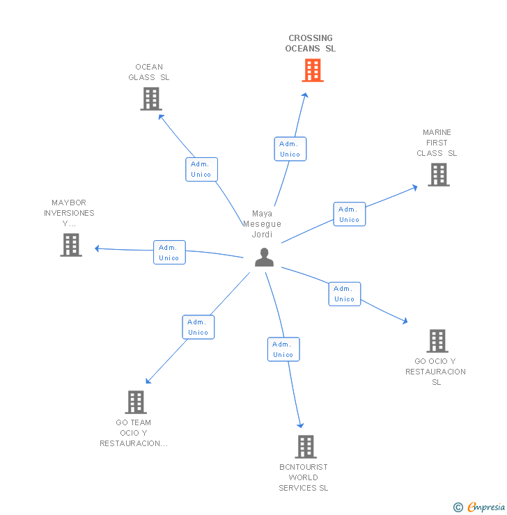 Vinculaciones societarias de CROSSING OCEANS SL