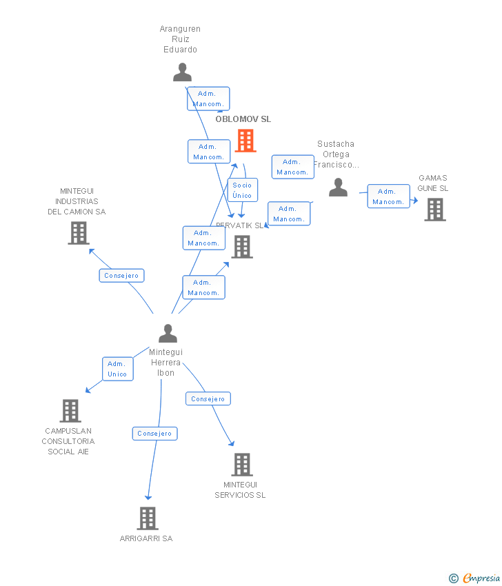 Vinculaciones societarias de OBLOMOV SL