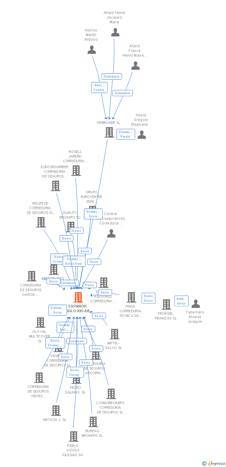 Vinculaciones societarias de SENDA BROKERS DE SEGUROS AIE