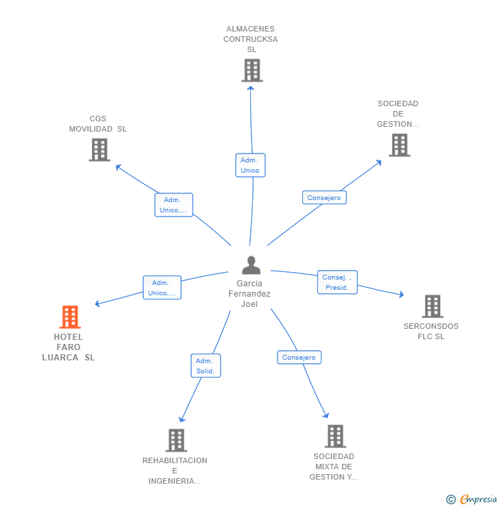 Vinculaciones societarias de HOTEL FARO LUARCA SL