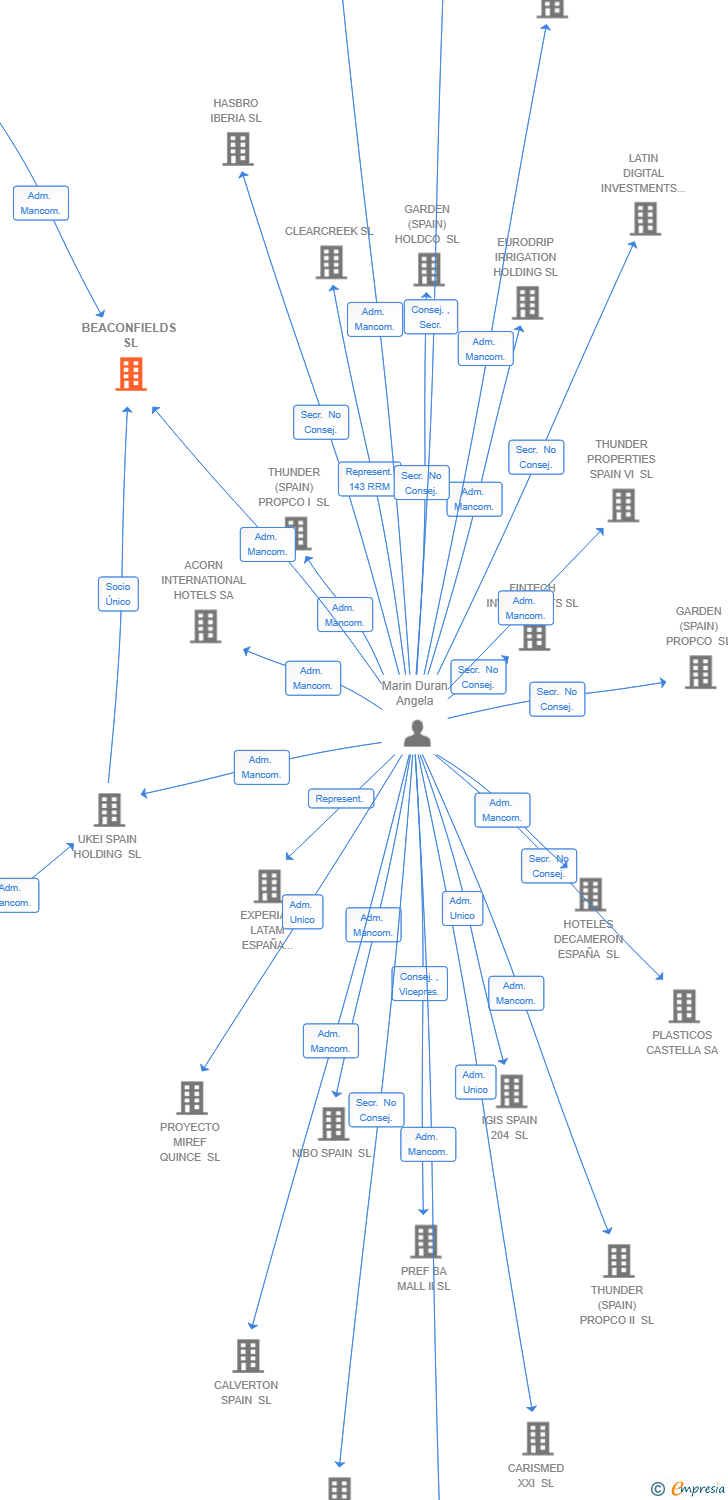 Vinculaciones societarias de BEACONFIELDS SL