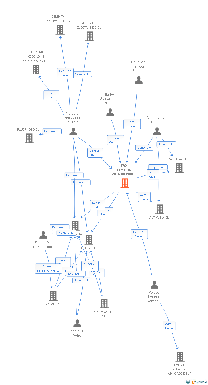 Vinculaciones societarias de TAX GESTION PATRIMONIAL SL