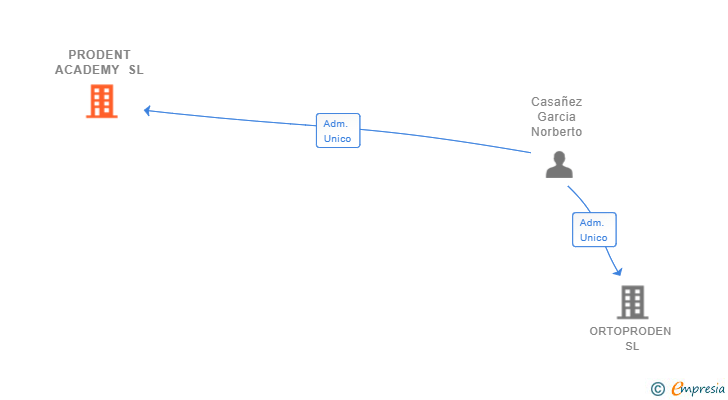 Vinculaciones societarias de PRODENT ACADEMY SL