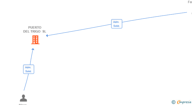 Vinculaciones societarias de PUERTO DEL TRIGO SL