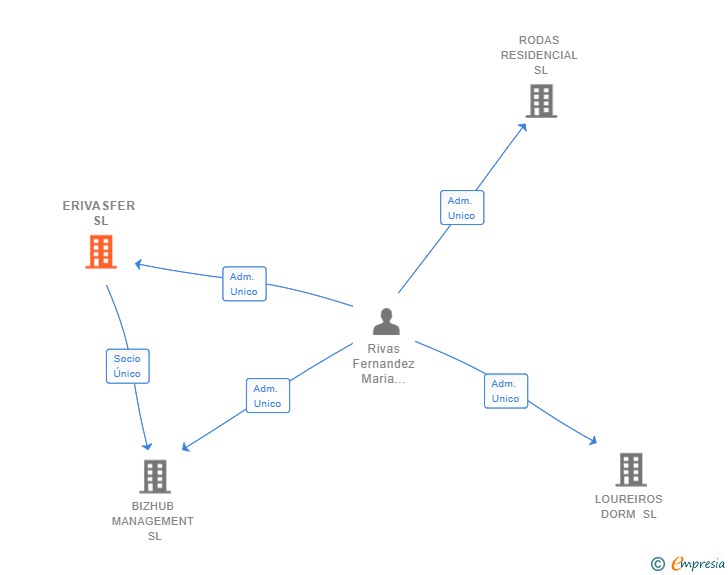 Vinculaciones societarias de ERIVASFER SL